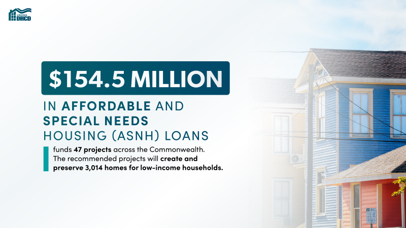 Text reads: $154.5 Million in Affordable and Special Needs Housing (ASNH) loans funds 47 projects across the Commonwealth. The recommended projects will create and preserve 3,014 homes for low-income households 